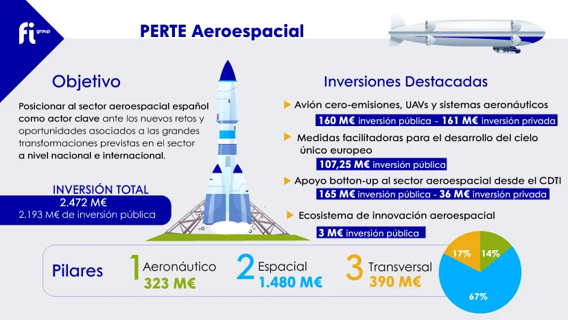 西班牙 PERTE Aeroespacial 投資計畫概要, 資料來源: Infografia PERTE Aeroespacial, FI Group