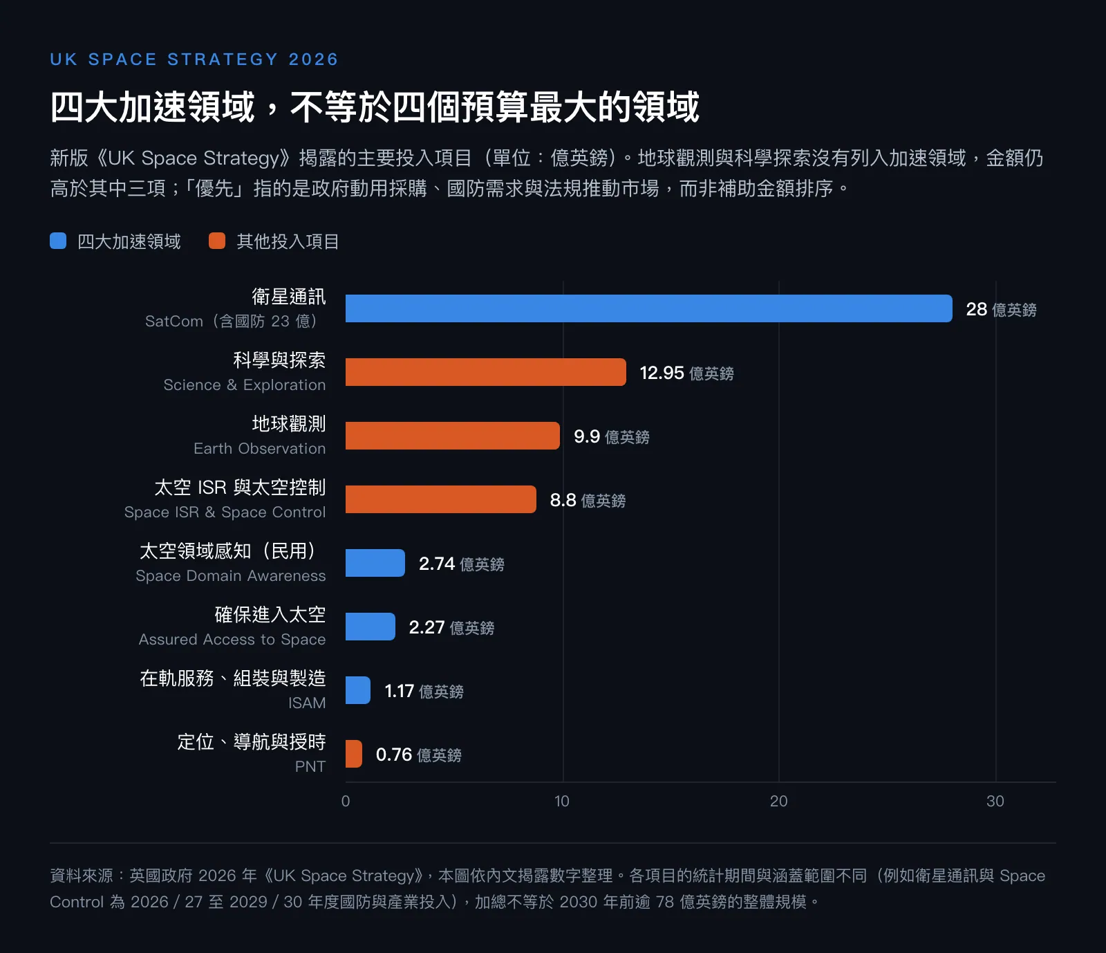 英國太空戰略主要投入項目長條圖，依金額排序，區分四大加速領域與其他項目
