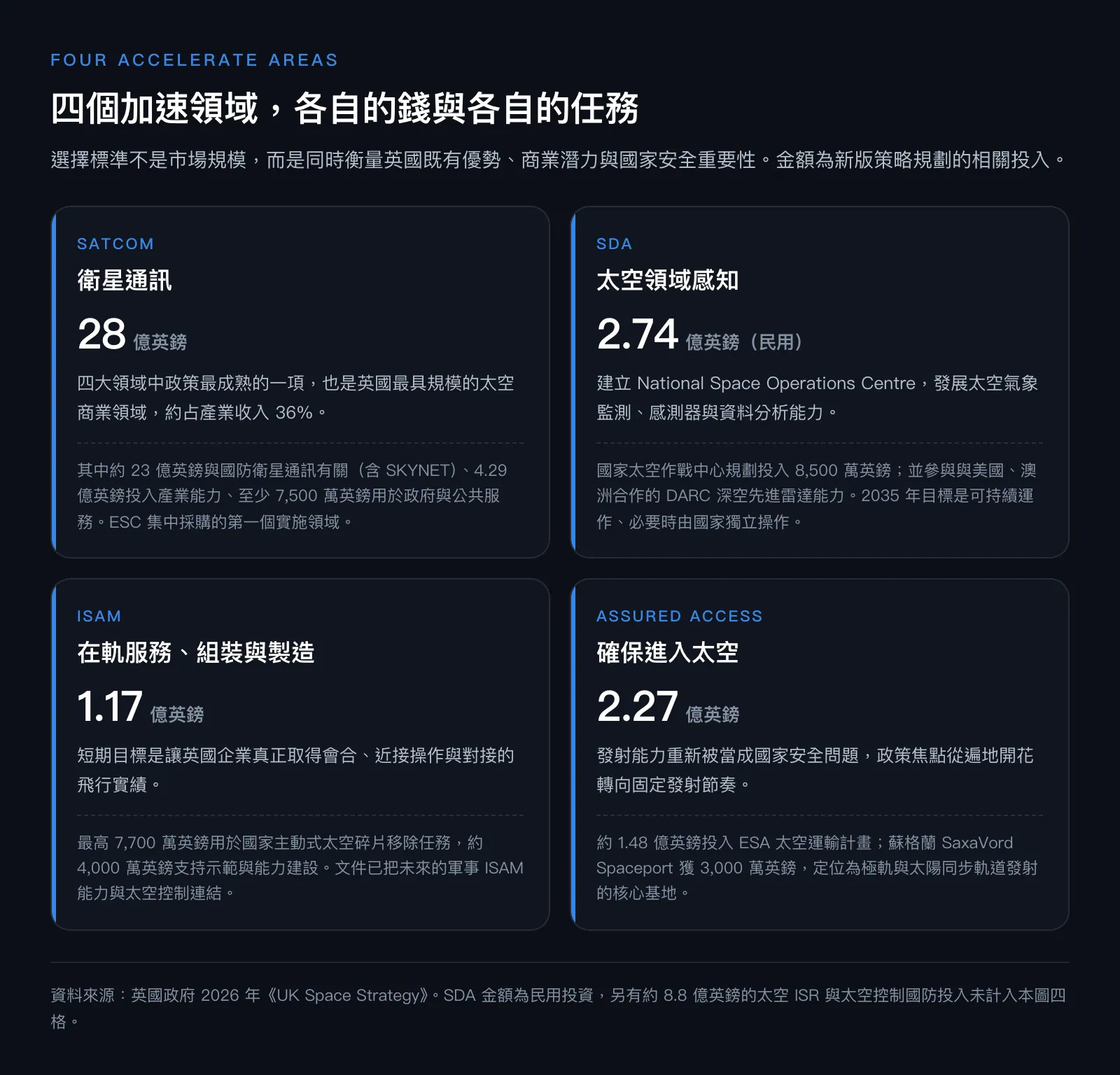 英國四大加速領域卡片：衛星通訊 28 億英鎊、太空領域感知 2.74 億英鎊、ISAM 1.17 億英鎊、確保進入太空 2.27 億英鎊
